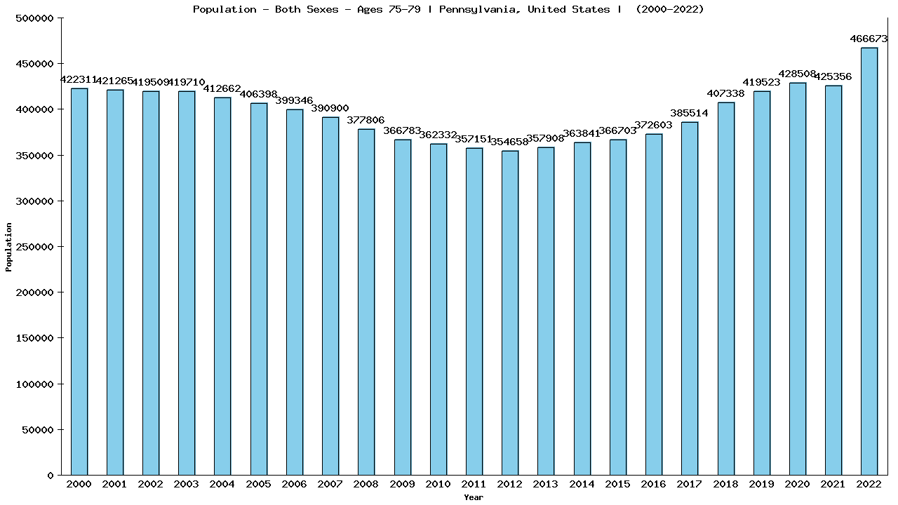 Graph showing Populalation - Elderly Men And Women - Aged 75-79 - [2000-2022] | Pennsylvania, United-states